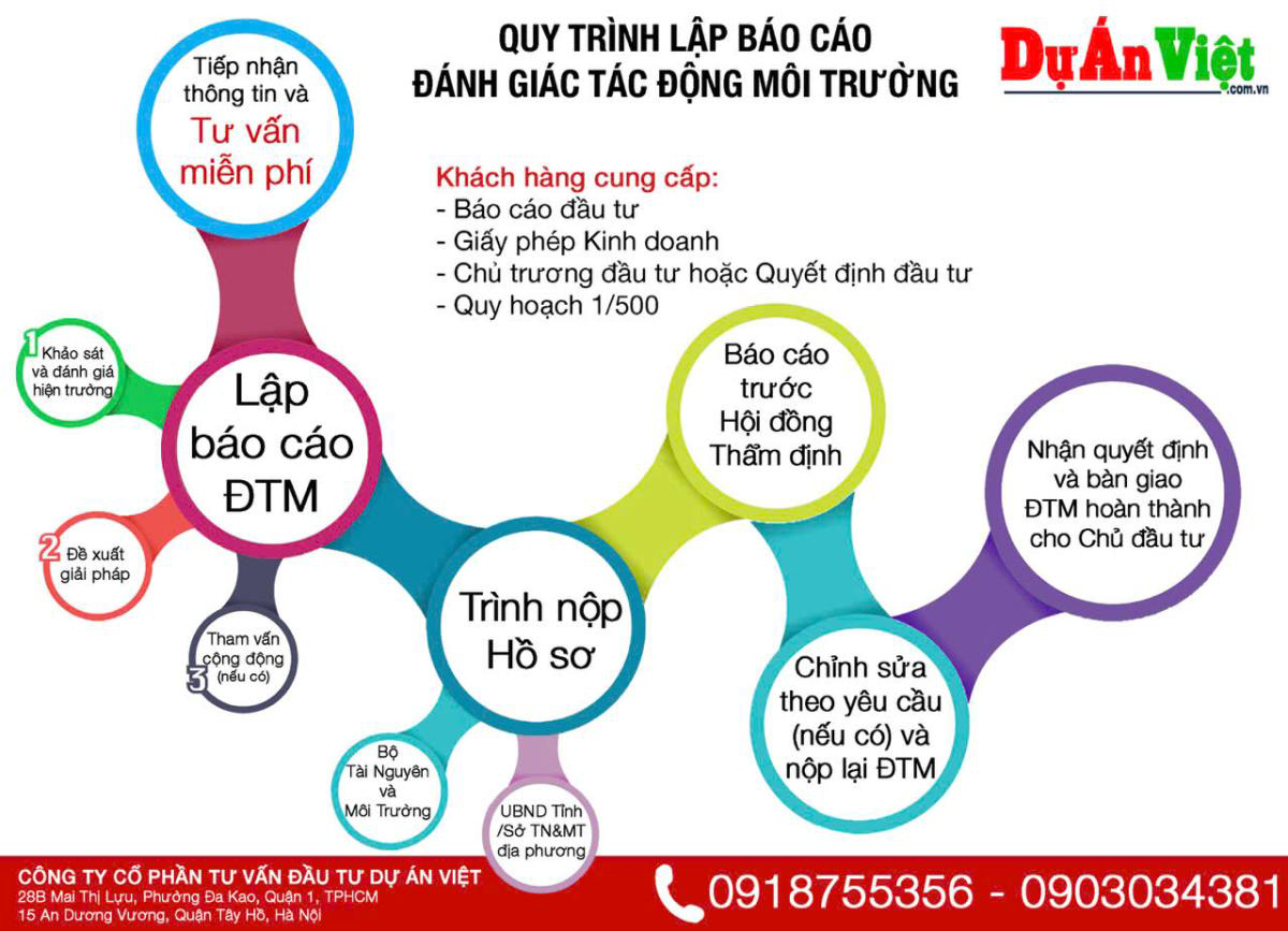 Dịch vụ viết dự án